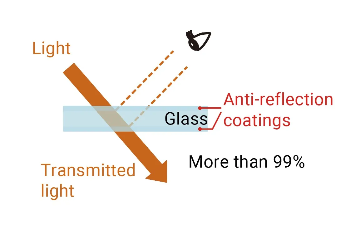 figure of light transmission image of AR coating